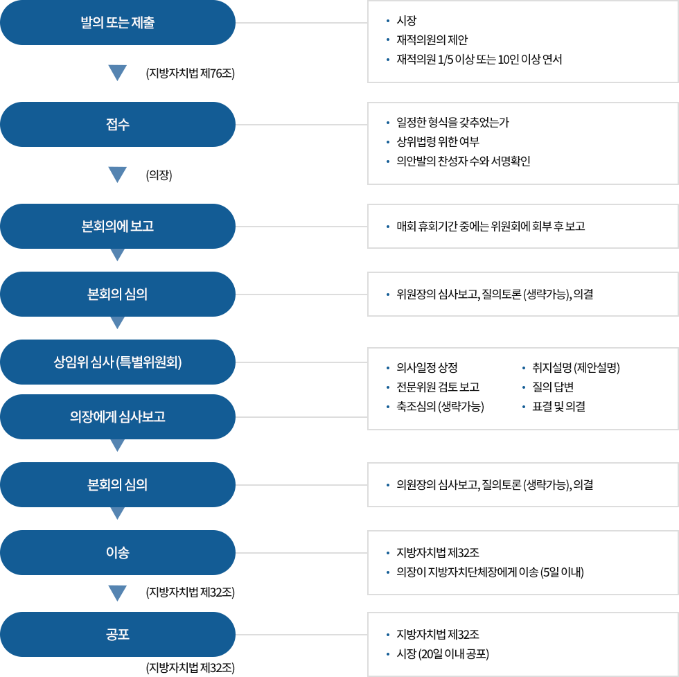 의안처리절차